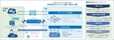 ネットワンシステムズ、ネットワークセキュリティ監視サービスNDRメニューにおいて、Palo Alto Networks社Cortex® XDR の取り扱いを開始