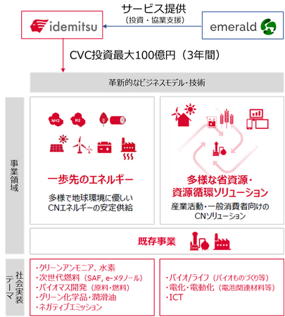 ベンチャーキャピタル Emerald Technology Ventures とCVC推進のためのパートナーシップを締結