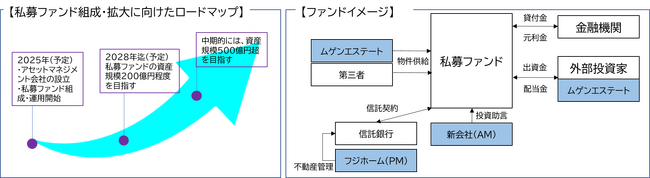 不動産アセットマネジメント事業への参入に関するお知らせ