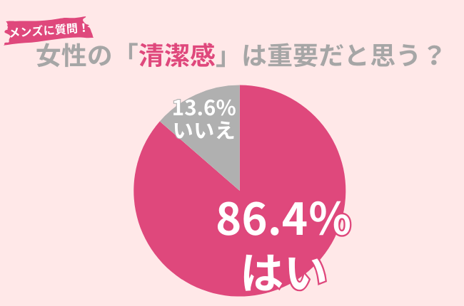 86.4％の男性が女性の「清潔感」を重要と考える！スキンケアで「清潔感」UPを目指す