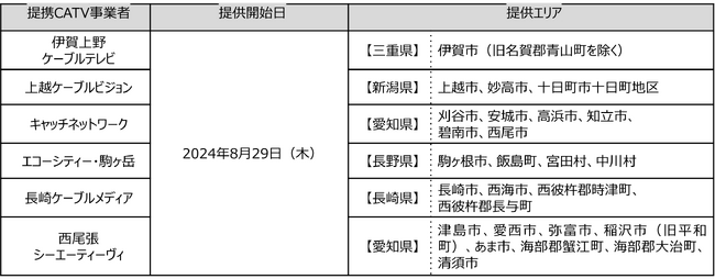 「ドコモ光 10ギガ タイプC」の提携ケーブルテレビ事業者を拡大