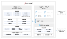 大同火災海上保険が営業支援ツール「intra-mart DPS for Sales」を採用　サイロ化した情報を脱Excelで一元管理し、営業プロセス変革を実現