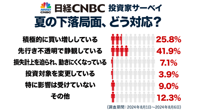 【日経CNBC・投資家アンケート】史上空前の下落局面にどう対応？「先行き不透明で静観」が41.9％と最多、「積極的に買い増し」は25.8％