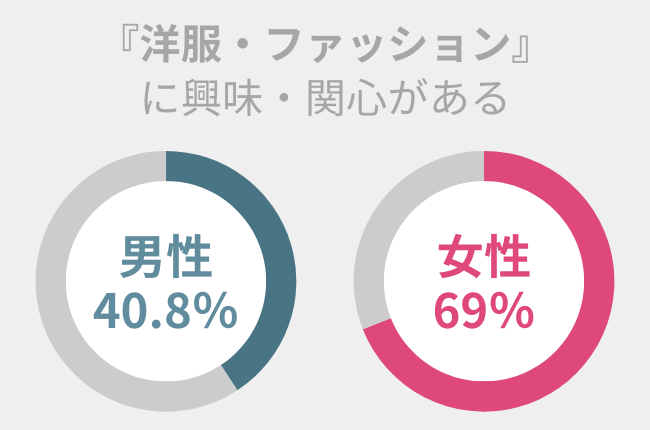 『洋服・ファッション』への興味・関心度、男女で約28％の差アリ。好印象を与えるなら〇〇だけ意識して！