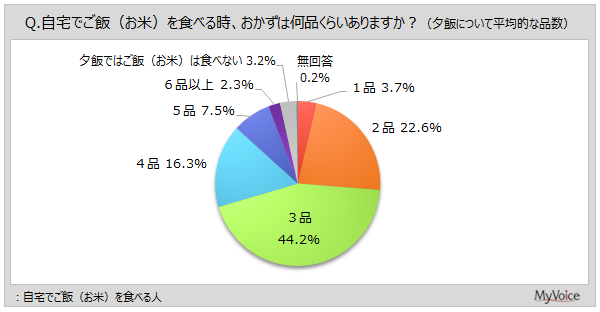 【ご飯のおともに関する調査】ご飯のおともとして食べるものは「納豆」がご飯を食べる人の6割強、北海道・東北・関東で比率高い。「ふりかけ」「焼き海苔・味付け海苔」などが各30%台で続く