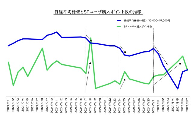 株価急落でも揺るがない！StockPointユーザー、ボラティリティの波を乗りこなす