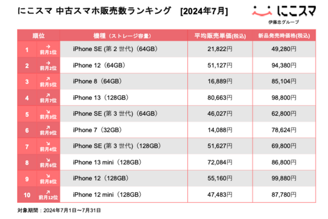 にこスマ｜2024年7月中古スマホ販売・買取数ランキング