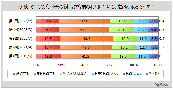 【使い捨てプラスチック製品に関する調査】使い捨てプラ製品の利用を意識する人は6割強。利用するプラ製品は「ペットボトル」「食品トレイ」が各70%台、「プラスチック製の容器・袋の商品」が約66%