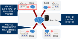 通信量40％削減を実現　非同期型の「台帳型連合学習」を開発し、物体検出分野における連合学習技術の適用を目指す