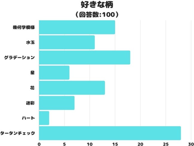 【調査レポート】好きな柄で一番人気なのは？「タータンチェック」でした！