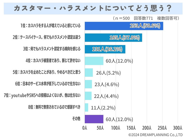 カスハラってどう思う？問題認識が高まった理由は？【アンケート結果を発表！】