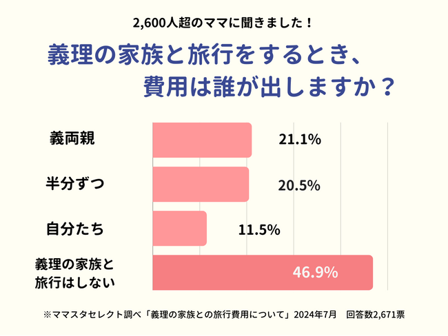 2,600人超のママたちが告白!義理の家族との旅行、費用を持つのはどっち?