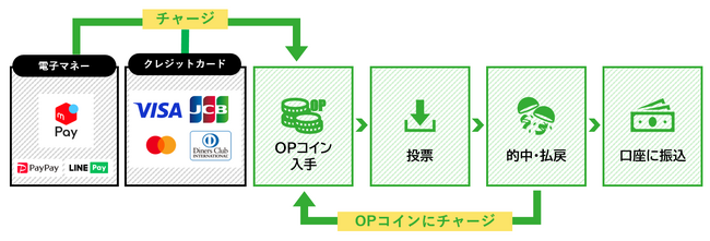 「オッズパーク」の決済サービスがさらに拡充！「クレジットカード」と「メルペイ」の導入が決定！