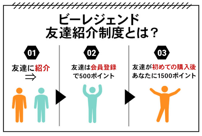 ビーレジェンドプロテインが「友達紹介制度」を開始！紹介した人は1500円分、友達は500円分のポイントがもらえる！