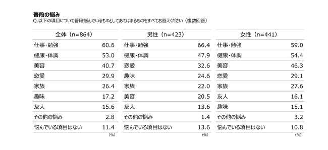 １８～３４歳の若年層に聞く「若者の心と体の健康に関する実態調査」実施 若年層の半数が「健康・体調」に悩みあり