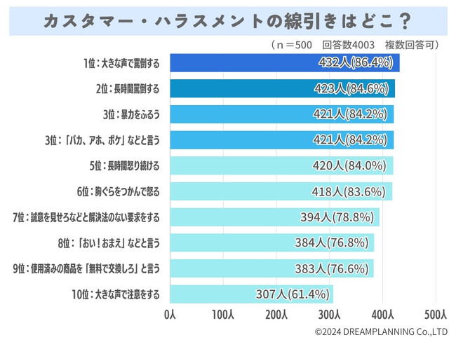 カスタマー・ハラスメントの線引きはどこから？皆さんの意識をアンケート調査！