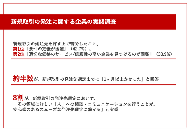 新規取引先への発注で苦労したこと、第1位「要件の定義が難しい」（42.7％）約半数が、発注先選定に「1ヶ月以上」要している実態