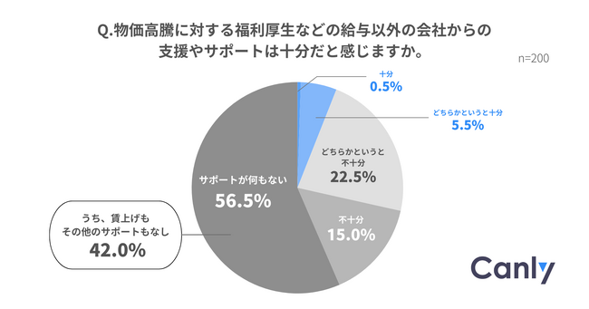 パート・アルバイトの9割以上が物価高騰に対するサポートの不十分さに不満、6割がこの一年での賃上げもなし。有期雇用スタッフへのサポートが後手に回る実態が浮き彫りに。