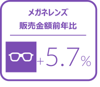 メガネレンズ全体の4－6月販売枚数前年比は2.9%増と継続してプラス成長 -2024年4‐6月のメガネレンズ・コンタクトレンズケア用品販売速報-