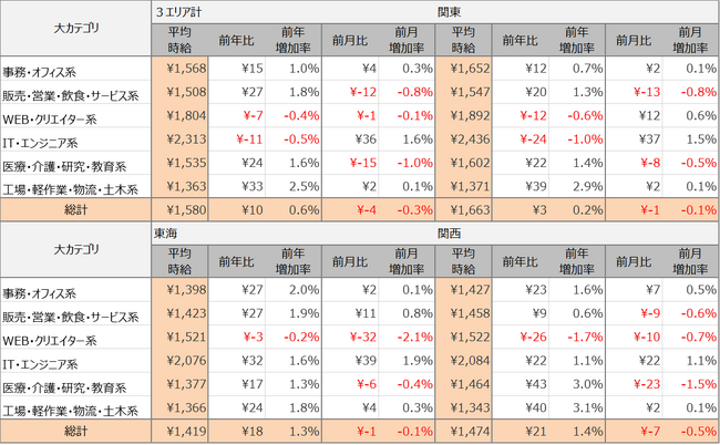 2024年7月度派遣求人 3大都市圏の平均時給は1,580円