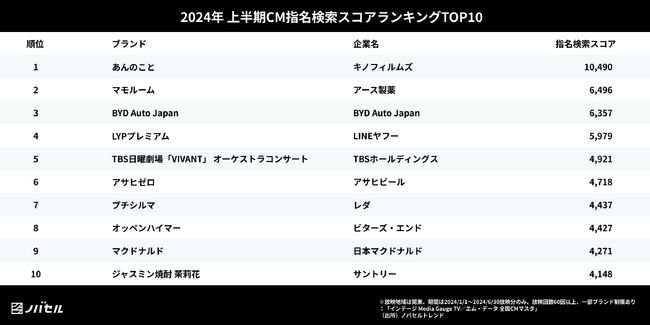 ノバセル発表、2024年上半期 視聴者が検索したテレビCMランキング