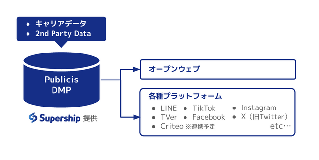 Supershipとビーコンコミュニケーションズ、データマネジメントプラットフォームで業務提携