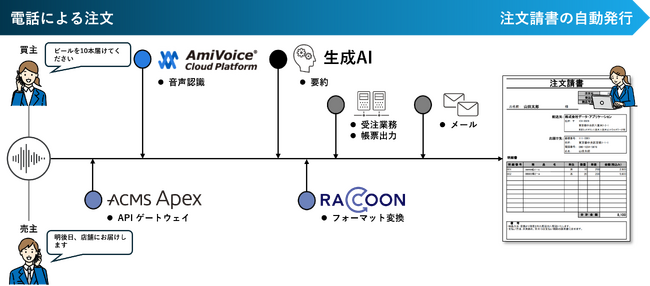 データ・アプリケーションとアドバンスト・メディア、音声注文AI解析ソリューションのPoCを実施