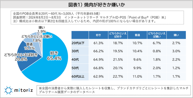 焼肉が好きは9割に迫る！近畿は9割がよく食べる肉を“牛肉”と回答！焼肉と一緒に男性はキムチと酒、女性はサラダと巻き野菜を楽しむ