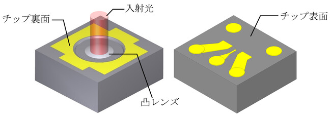 「800Gbps／1.6Tbps光ファイバー通信用200Gbps pin-PDチップ」サンプル提供開始