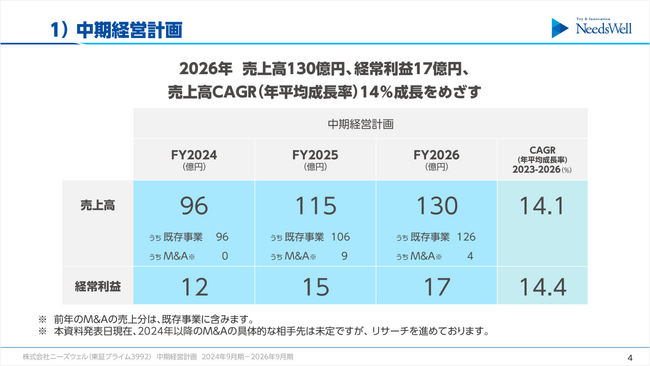 2024年9月期-2026年9月期 中期経営計画発表のお知らせ