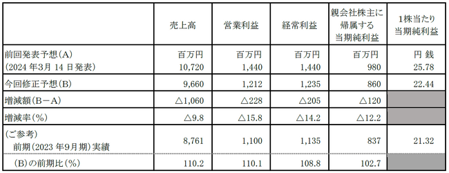 2024年９月期連結業績予想の修正のお知らせ