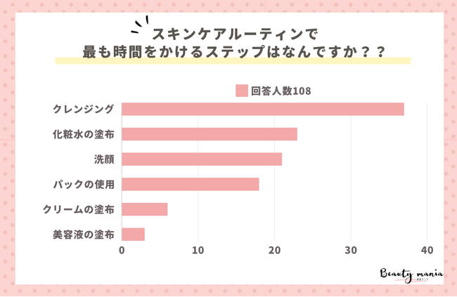 ＜調査レポート＞スキンケアルーティンで最も時間をかけるステップは？2位は「化粧水の塗布」1位は・・
