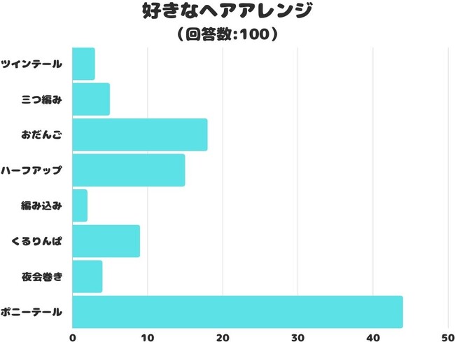 【調査レポート】好きなヘアアレンジは？1位はやっぱり「ポニーテール」！