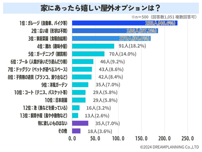 家に欲しい屋外オプションを教えて！【アンケート結果発表】