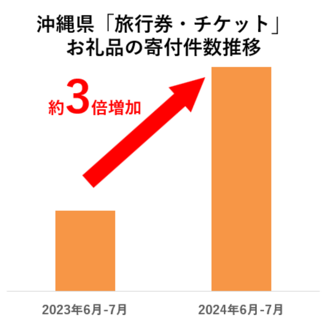 【ふるさと納税お礼品トレンド】沖縄県の「旅行券・チケット」への寄付件数が増加、都内の体験型お礼品も急増中