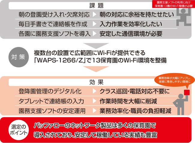 導入事例：保育園13施設に「キキNaviクラウドゼロタッチ」対応Wi-Fi機器を一括導入、スムーズな環境整備を可能に