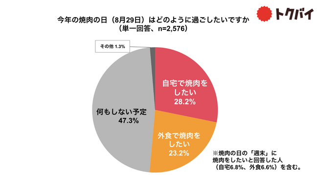 【8月29日は焼肉の日】普段自宅で焼肉をする人は6割以上！おうち焼肉の魅力はコスパと自由度の高さ、肉の購入は7割以上が「価格」重視