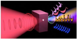 世界初、アト秒光パルスの発生原理である高次高調波発生において偏光、波面形状の同時制御に成功 ～分光、レーザー加工、光ピンセット、情報通信などに広く関わる光の制御法則の解明～