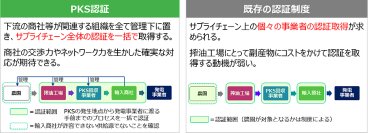 NITE、バイオマス燃料としてのパーム椰子殻（PKS）調達の持続可能性を裏付ける認証機関を国内初認定
