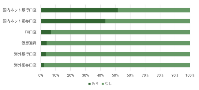 【新・相続実態調査】ネット銀行口座を61％が保有、1000万円以上の資産保有者の半数が遺族による引き出しが困難