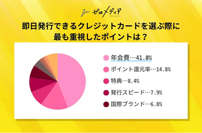 【ゼロメディア】即日発行クレジットカードに関するアンケート結果