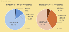 【全国１万人アンケート調査】株式投資をやっている人は金融資産が約３倍！それでも株をやらないのは「わからない」から