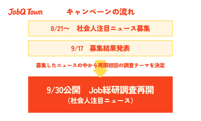 JobQ Townによる「キャンペーン」開催　社会人が”今”注目するネタ　募集開始のお知らせ