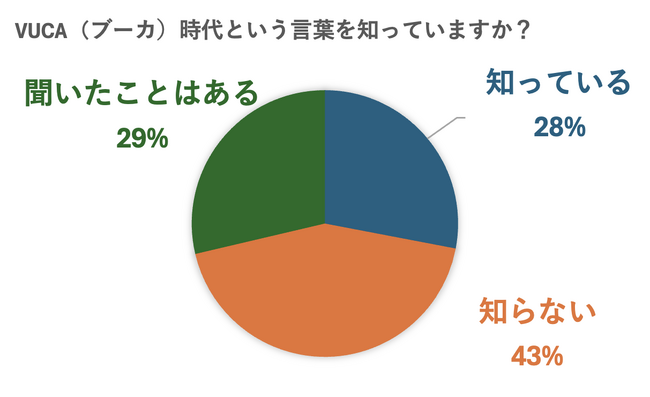VUCA(ブーカ)時代に対応している企業はわずか2割/日本国内のVUCA時代に関する意識調査