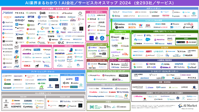 【最新AI業界まるわかり！】「AI Market」が生成AI分野を含むAI会社/サービス等を調査した「AI会社/サービスカオスマップ 2024」を公開！《累計DL数1,000件超の人気シリーズ！》