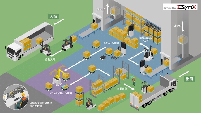 トラック荷積み・荷降ろしの自動化に向け、三菱重工業と共同実証を開始