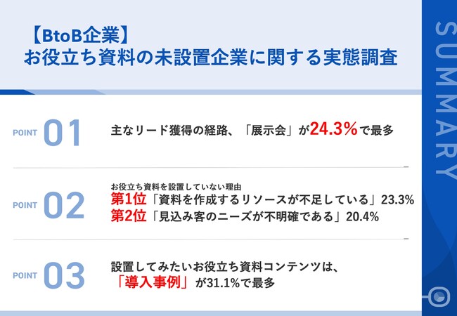 BtoB企業のお役立ち資料を設置していない理由、第1位「資料を作成するリソースが不足している」　資料設置時にあったら嬉しいサポートとは？