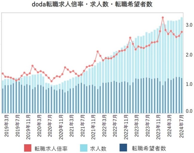doda転職求人倍率2024年7月は2.74倍（前月差＋0.14ポイント）