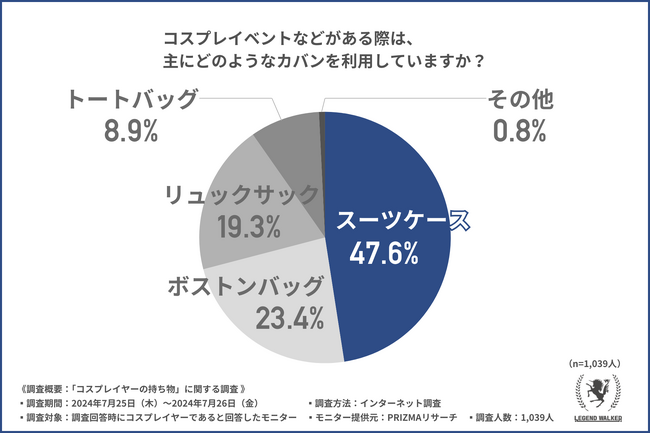 【コスプレイヤーの実態調査】4人に1人はコスプレをしていることを周りに明かしていないと回答！知られざるコスプレイヤーの苦労とは
