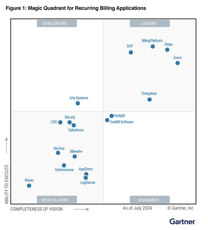 Stripe、Gartner (ガートナー社) によるレポート Magic Quadrant for Recurring Billing Applications でリーダー評価を獲得